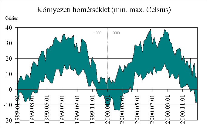 Környezeti hőmérséklet (min,max) 1999, 2000